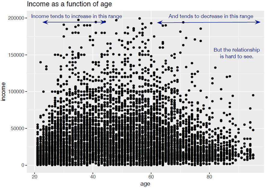 A scatter plot of income versus age