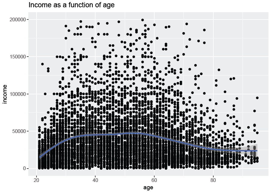 A scatter plot of income versus age, with a smoothing curve