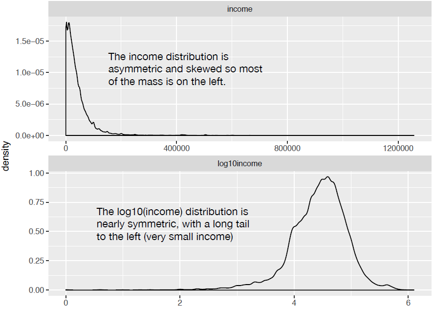 A nearly lognormal distribution and its log