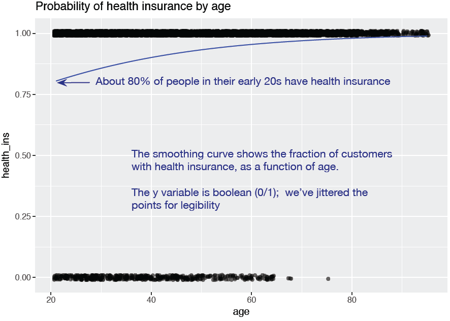 Fraction of customers with health insurance, as a function of age