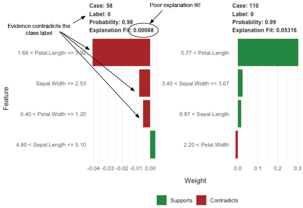 Explanations of the two iris examples