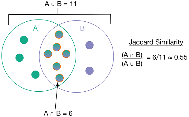 Jaccard similarity