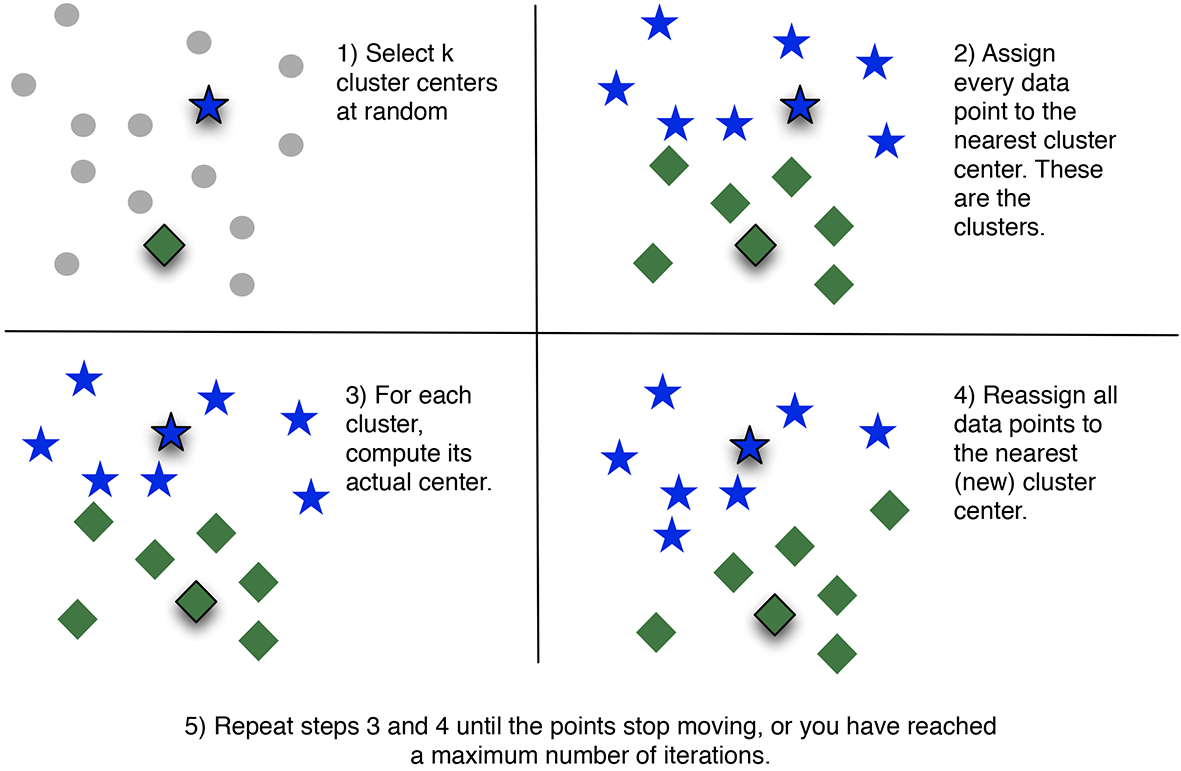 The k-means procedure. The two cluster centers are represented by the outlined star and diamond.