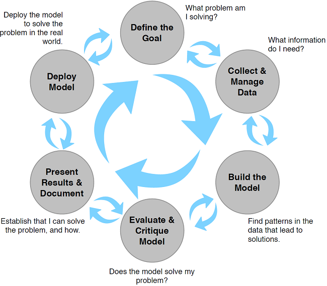 The lifecycle of a data science project: loops within loops