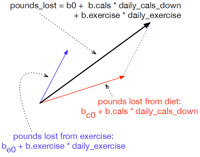 pounds_lost as a linear combination of daily_exercise and daily_cals_down