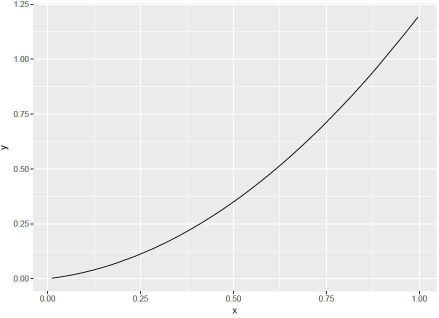 Example of a line plot