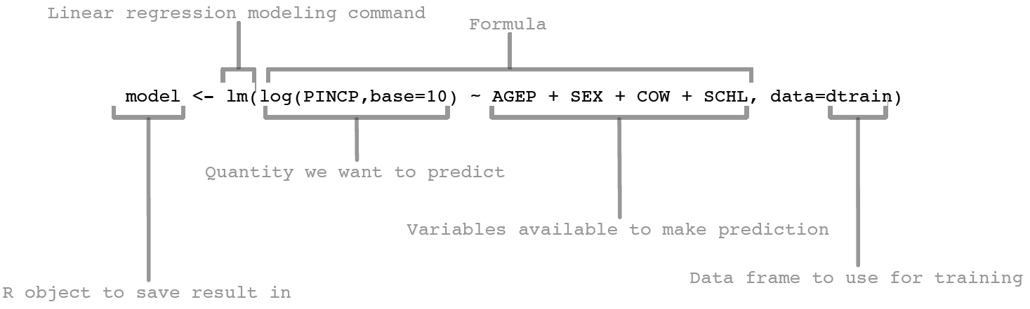 Building a linear model using the lm() command