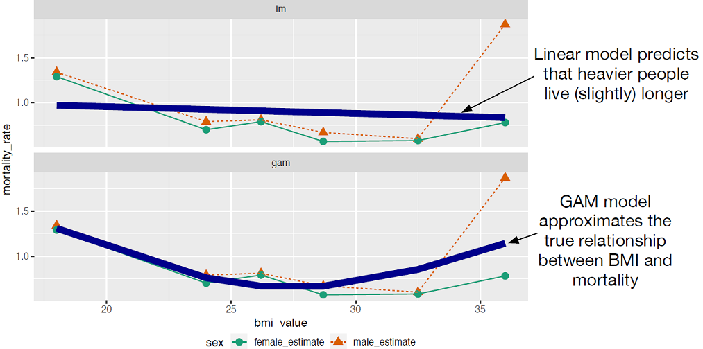 The effect of BMI on mortality: linear model vs. GAM