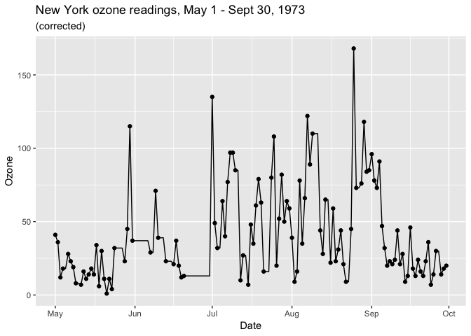 Ozone plot again