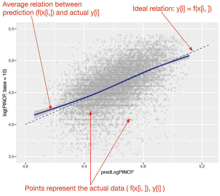 Plot of actual log income as a function of predicted log income