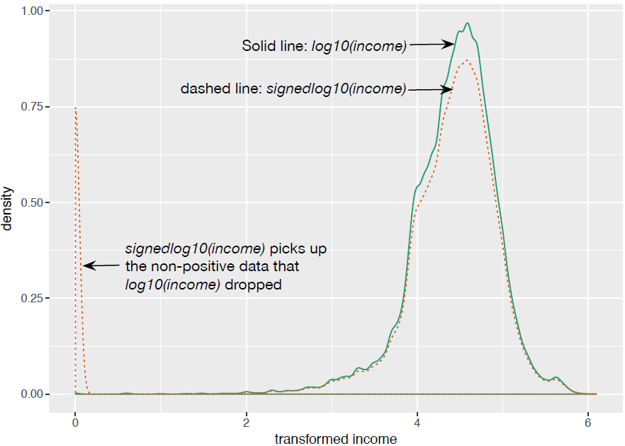 Signed log lets you visualize non-positive data on a logarithmic scale.