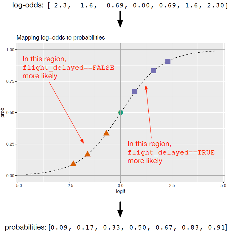Mapping log-odds to the probability of a flight delay via the sigmoid function