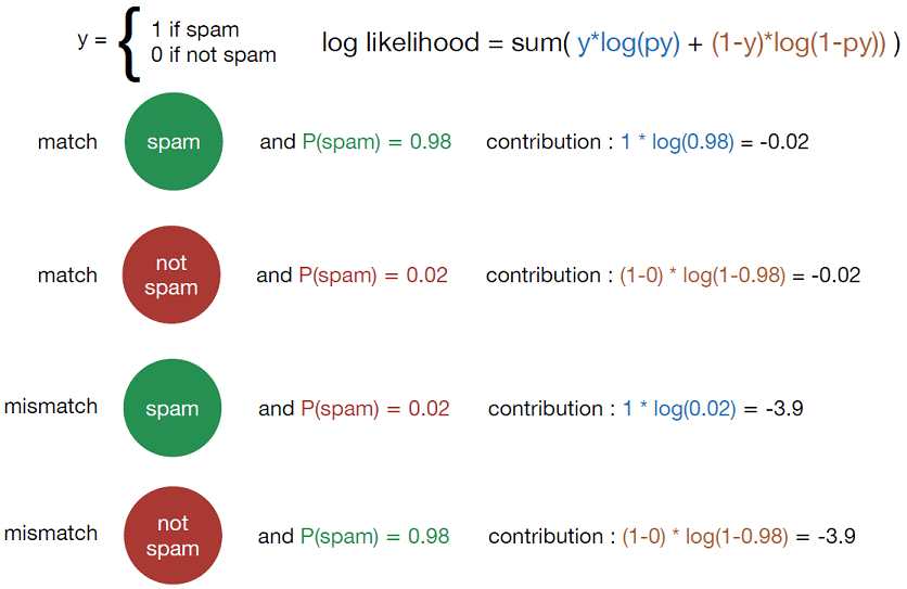 Log likelihood penalizes mismatches between the prediction and the true class label