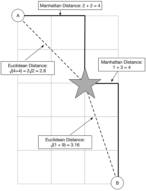 Manhattan versus Euclidean distance