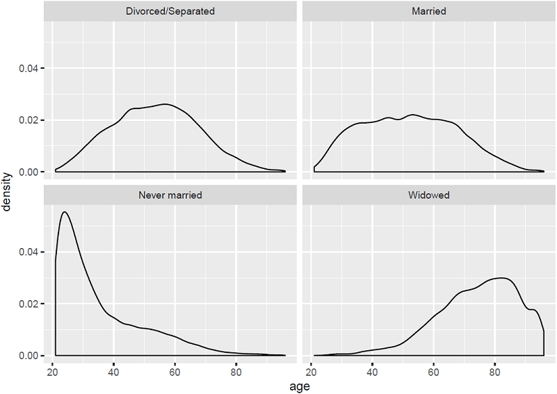 Faceted plot of the age distributions of different marital statuses