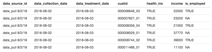 Recording data source, collection date, and treatment date with data