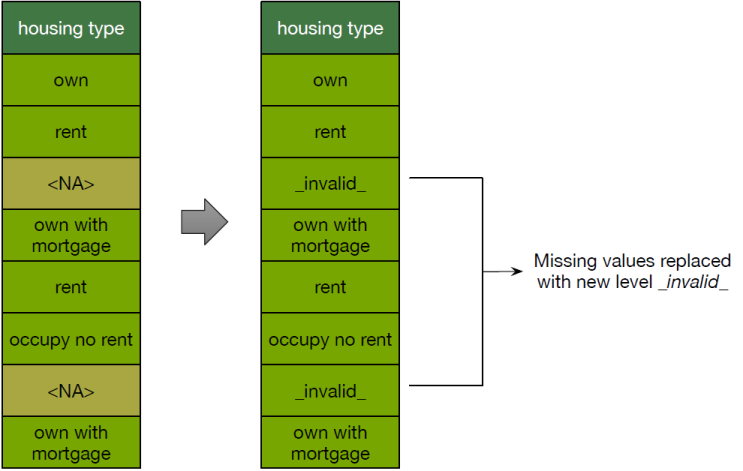 Creating a new level for missing categorical values
