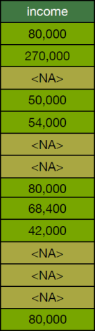 Income data with missing values