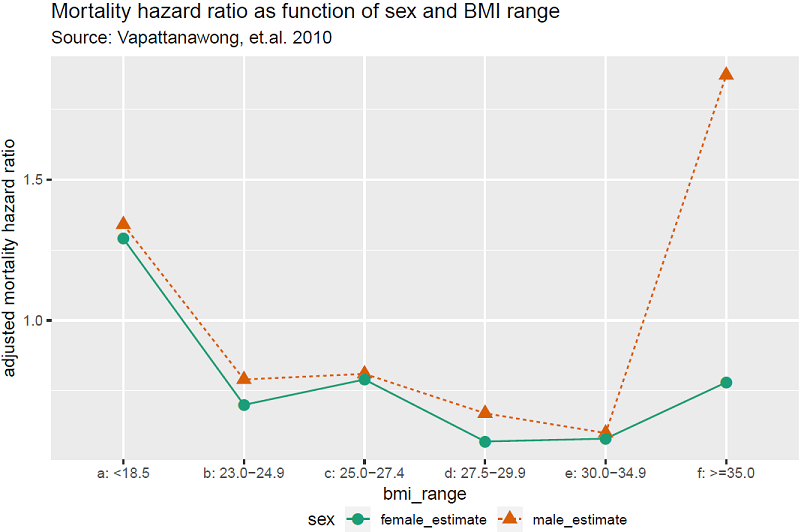 Mortality rates of men and women as a function of body mass index