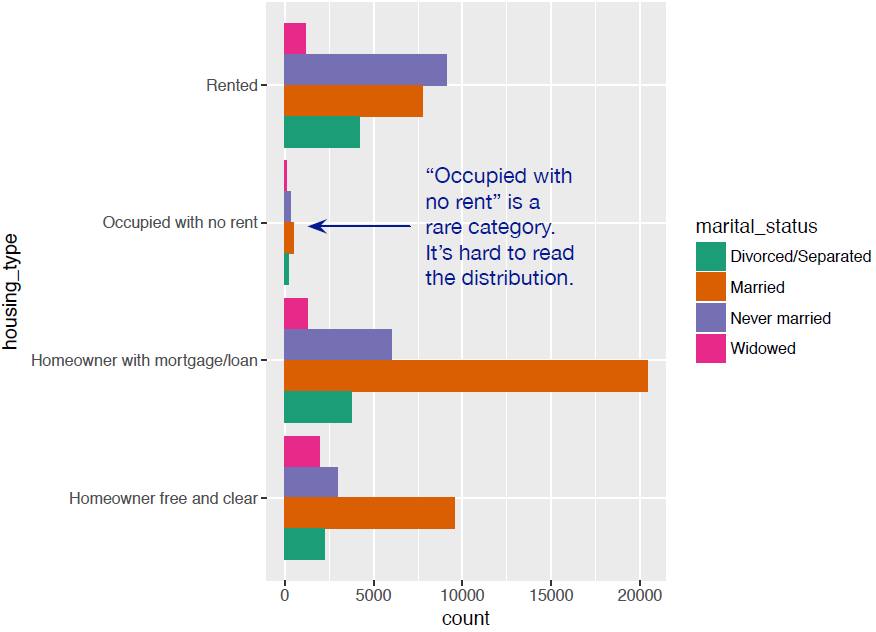 Distribution of marital status by housing type: side-by-side bar chart