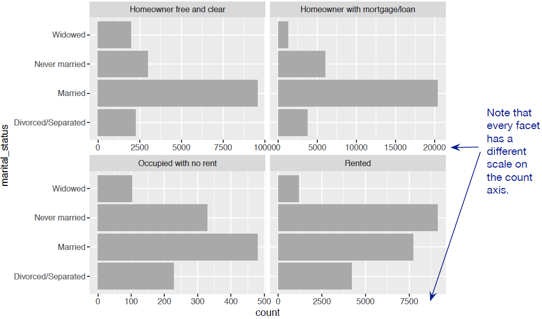 Distribution of marital status by housing type: faceted side-by-side bar chart
