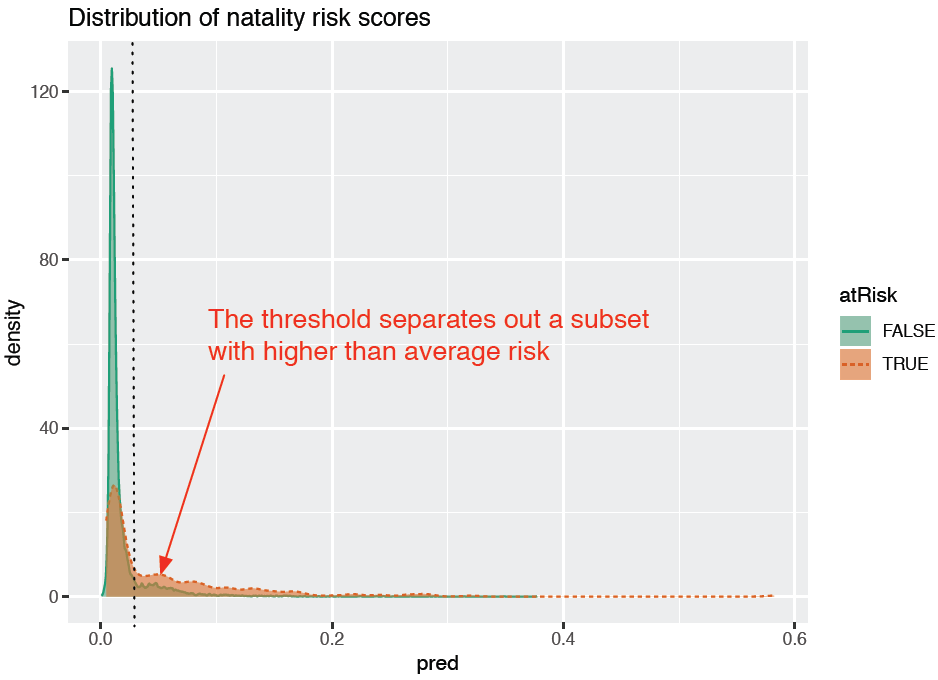 Distribution of score broken up by positive examples (TRUE) and negative examples (FALSE)