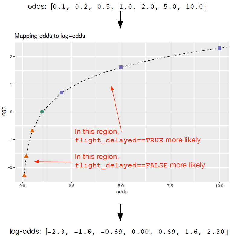 Mapping the odds of a flight delay to the log-odds