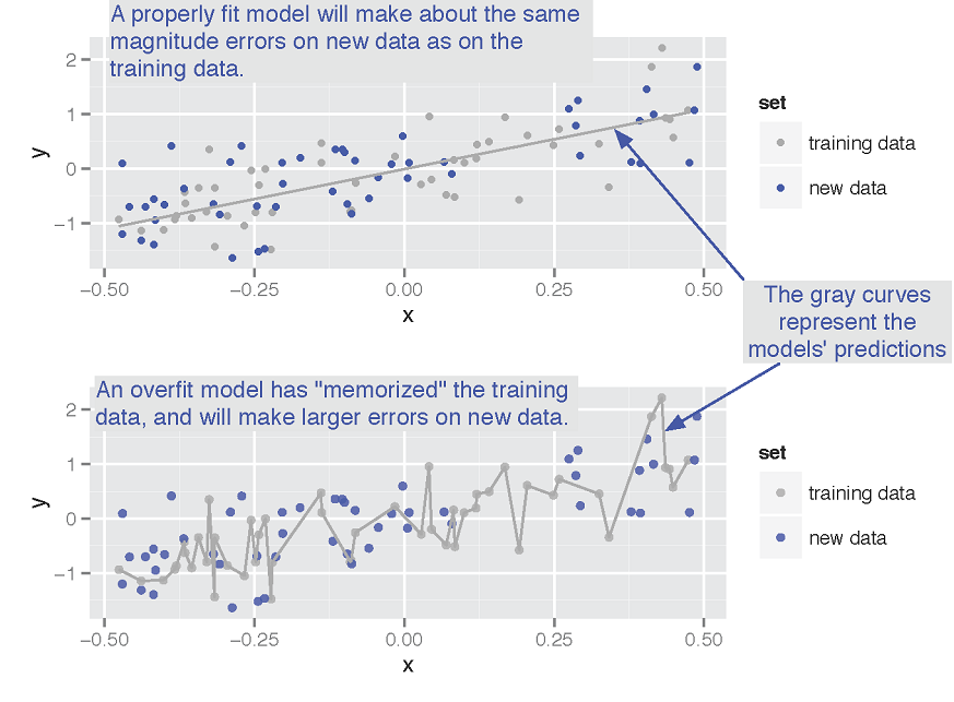 A notional illustration of overfitting