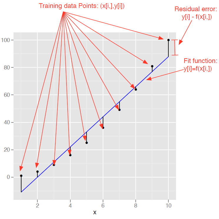 Fit versus actuals for y=x^2
