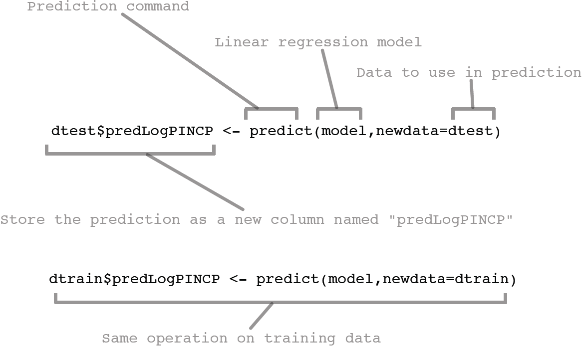 Making predictions with a linear regression model