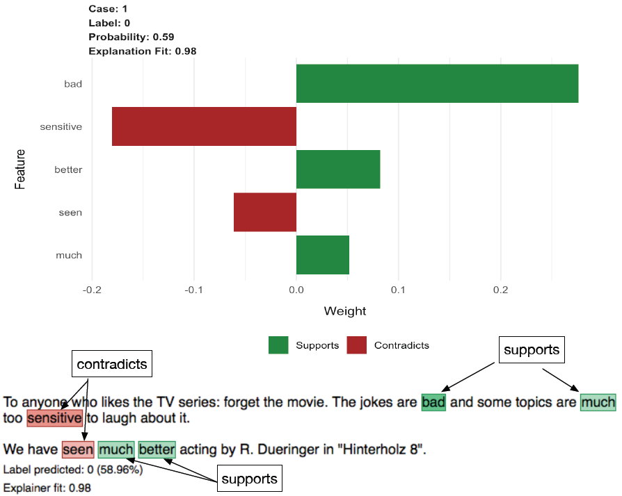 Explanation visualizations for the two sample reviewsListing&nbsp;6.27, “Examining two more reviews”