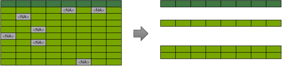 Even a few missing values can lose all your data