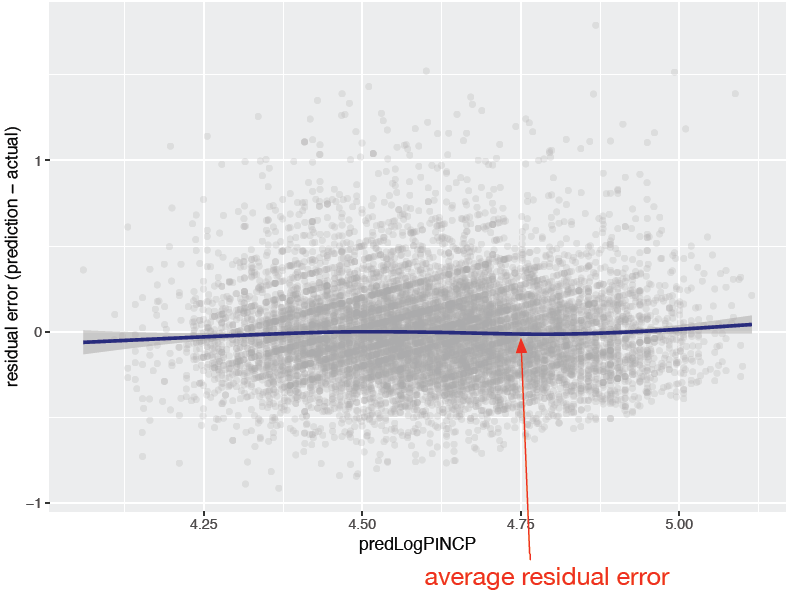 Plot of residual error as a function of prediction