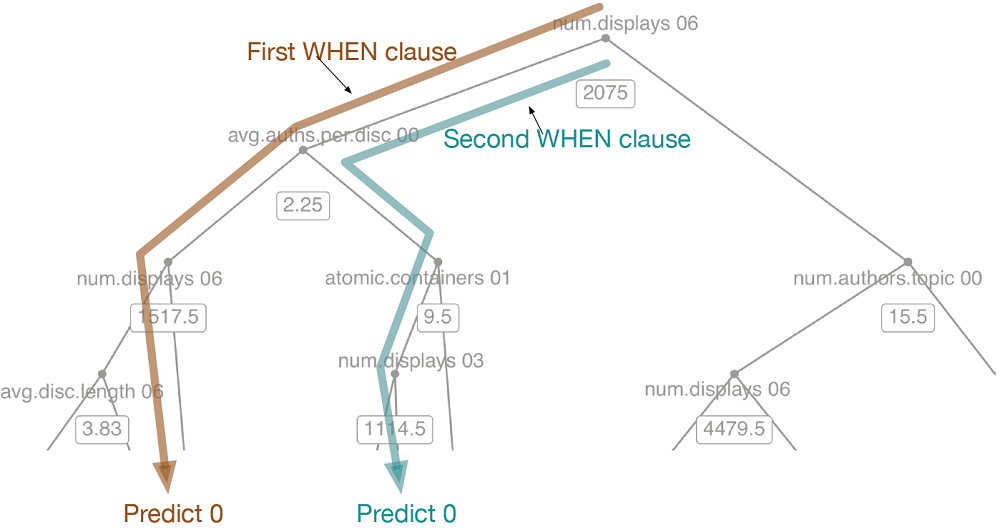 Annotating CASE/WHEN paths