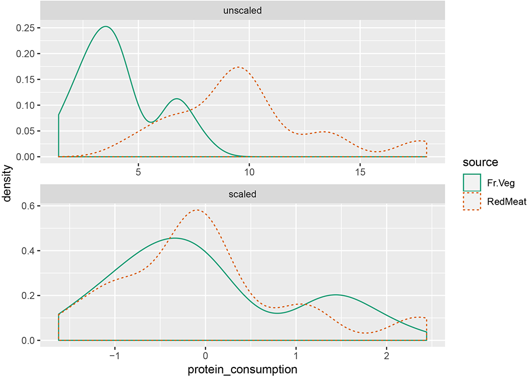 Comparison of Fr.Veg and RedMeat variables, unscaled (top) and scaled (bottom)