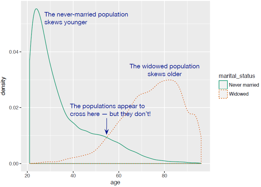 Comparing the distribution of marital status for Widowed and Never Married populations