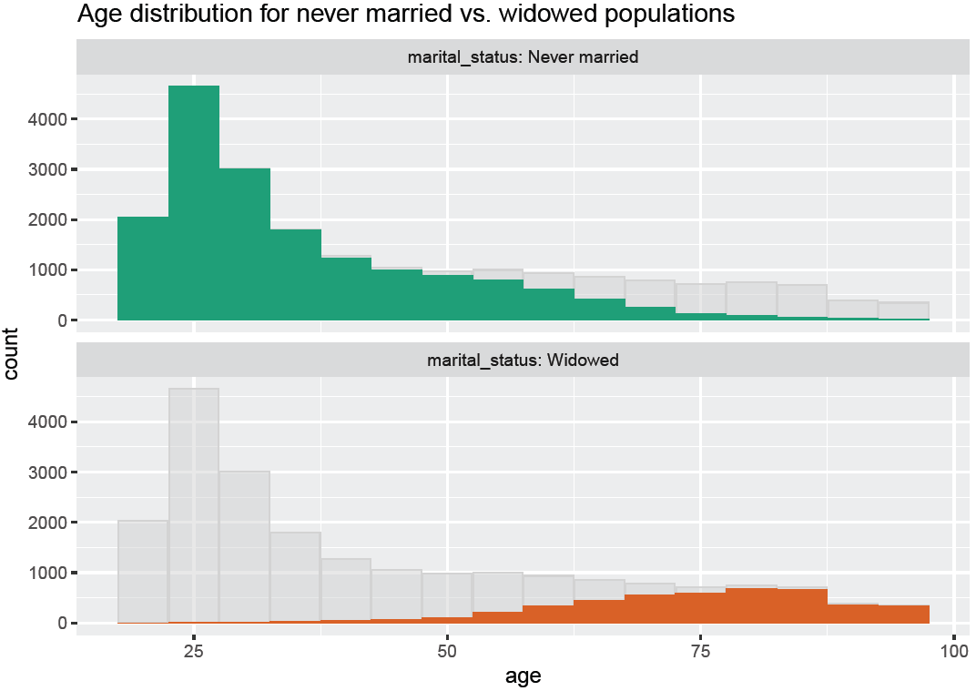 Shadowhist comparison of the age distributions of widowed and never married populations