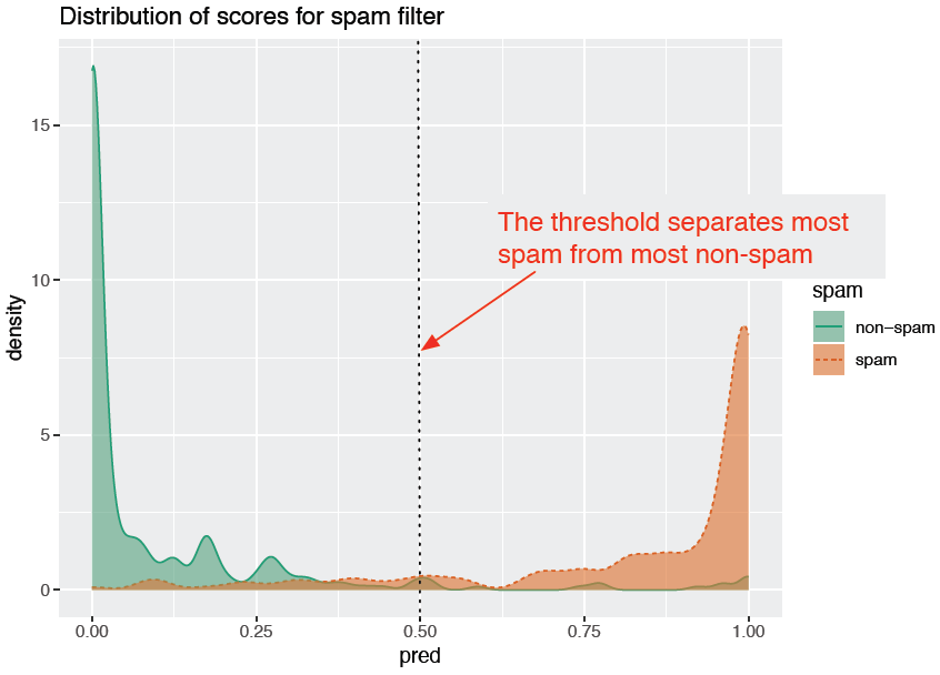 Reproduction of the spam filter score distributions from chapter 6
