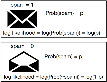 Log likelihood of a spam filter prediction