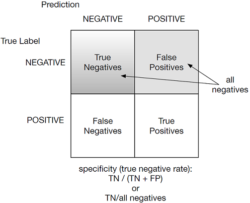 Specificity