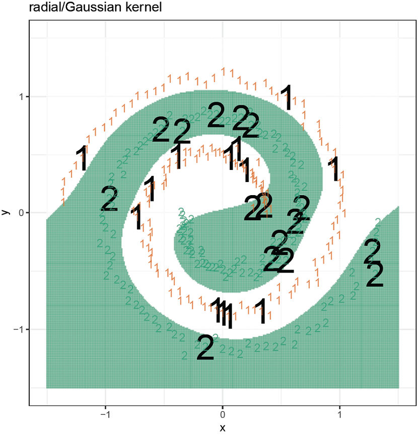 Radial kernel successfully learning the spiral concept
