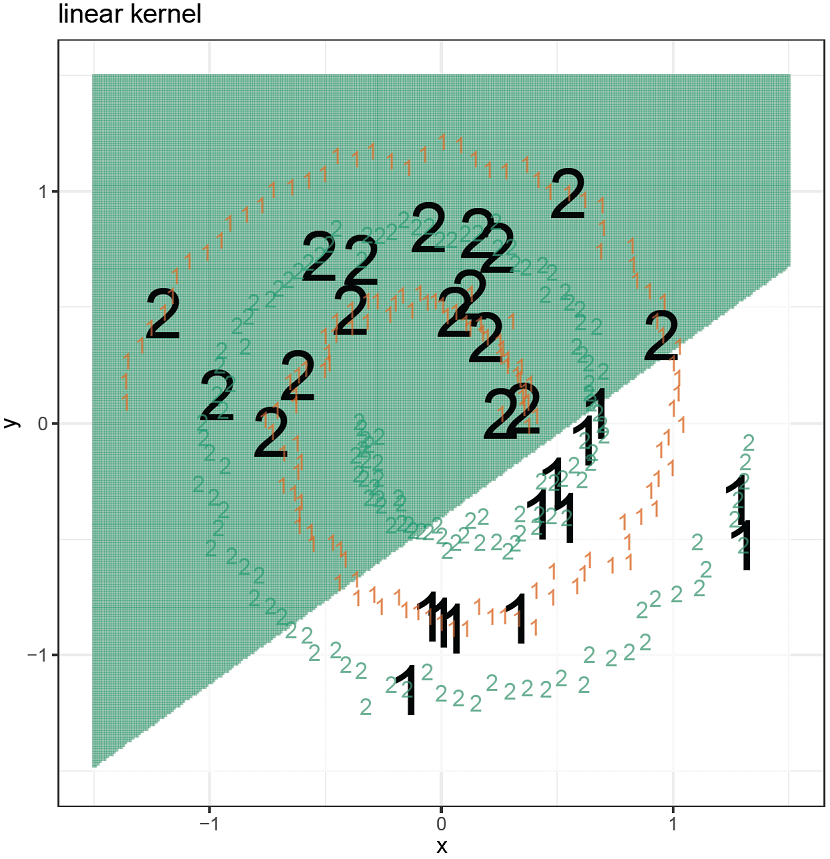 Identity kernel failing to learn the spiral concept