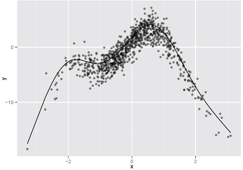 A spline that has been fit through a series of points