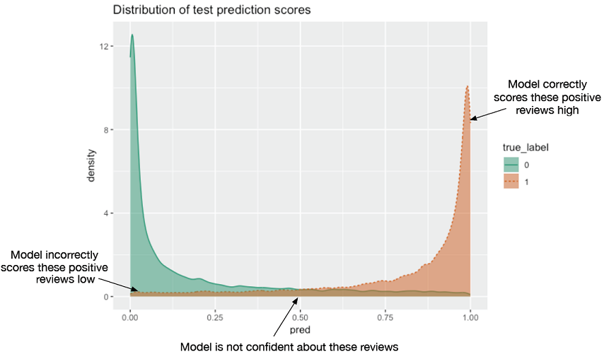 Distribution of test prediction scores