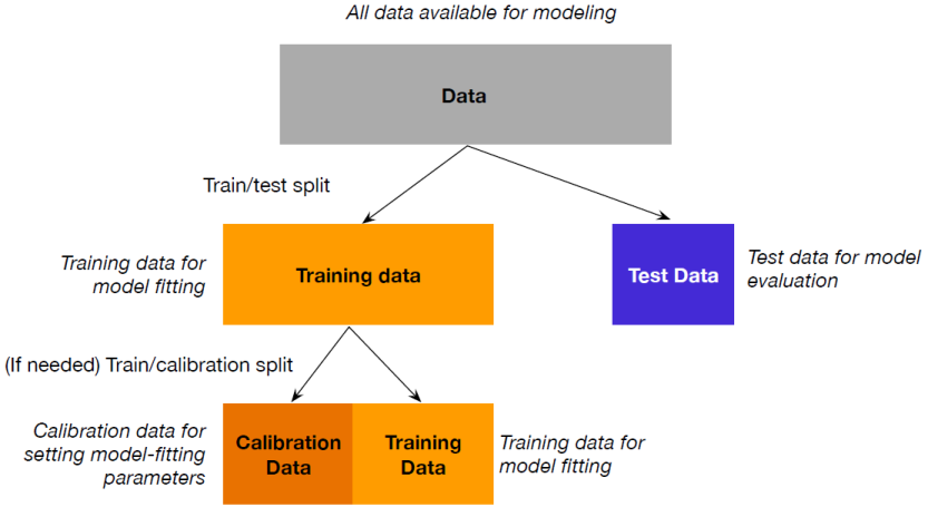 Splitting data into training and test (or training, calibration and test) sets