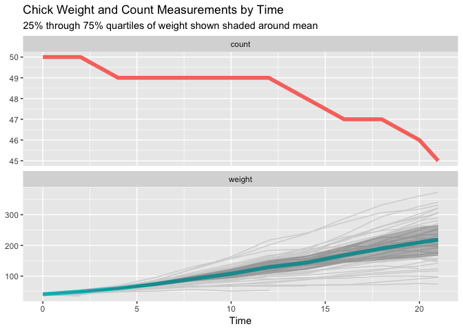 Chick count and weight over time