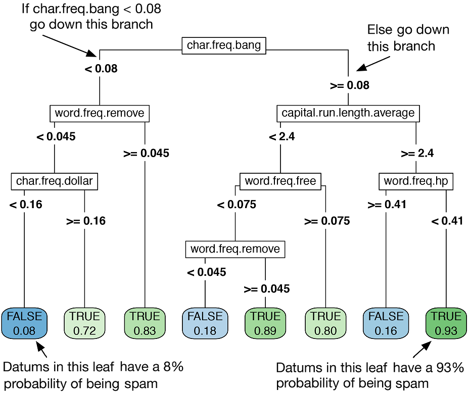 Decision tree model for spam filtering