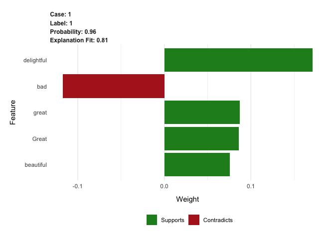 Explanation of the prediction on the sample review