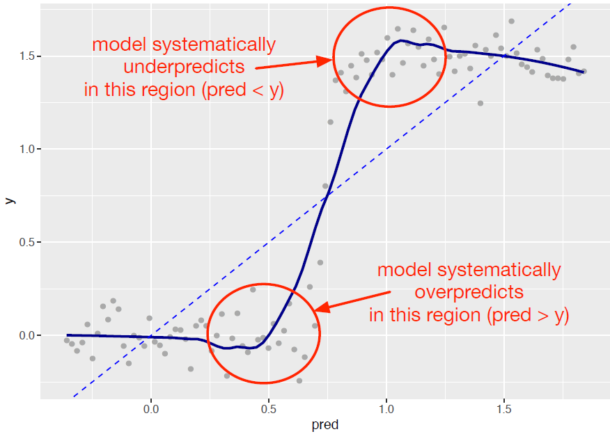 An example of systematic errors in model predictions