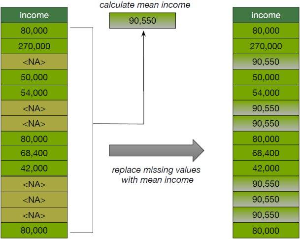 Replacing missing values with the mean